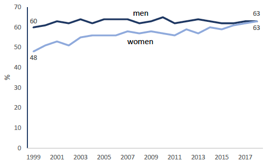 Figure 6: Percentage of men and women driving to work, 1999-2018