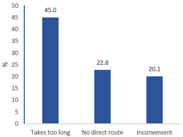 Figure 9: Reasons why those who drove to work and could use public transport did not, 2018