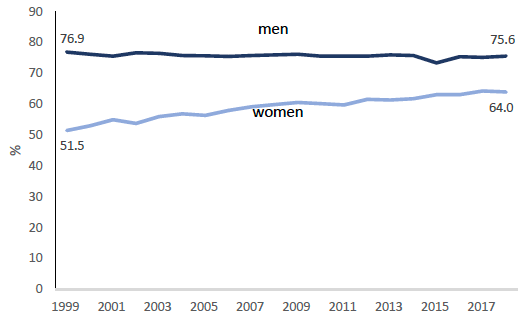 Figure 19: Percentage of men and women over the age of 17 with driving licences, 1999-2018