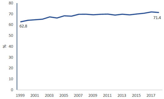 Figure 23: Percentage of households with one or more cars, 1999-2018
