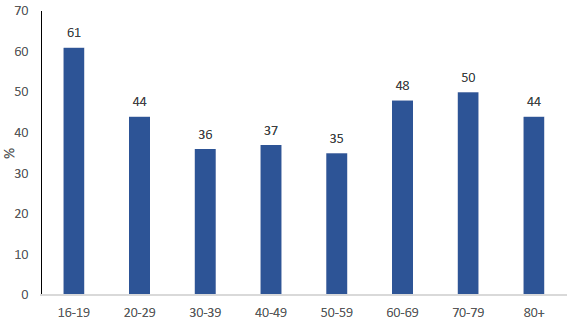 Figure 29: Percentage of adults using the bus at least once a month, by age
