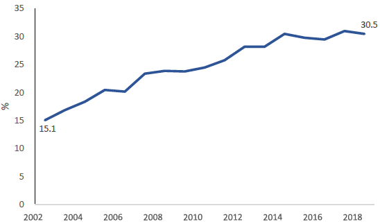 Figure 31: Percentage of adults using the train at least once in the past month, 2002-2018