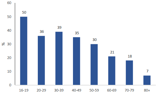 Figure 32: Percentage of adults using the train at least once in the past month by age, 2018