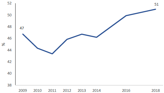 Figure 34: Percentage of adults taking flights for leisure, 2009-2018*