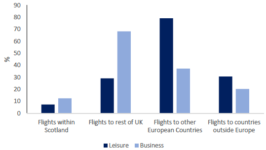 Figure 35: Percentage of those who flew who took at least one flight to a destination area, leisure and business users