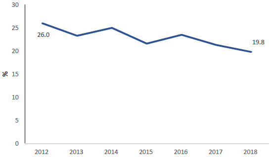 Figure 36: Percentage of journeys with walking as the main mode, 2012-2017