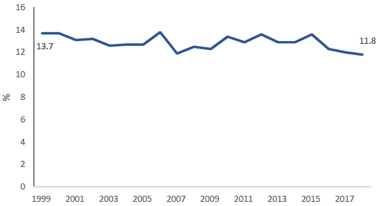 Figure 37: Percentage of adults walking to work, 1999-2018