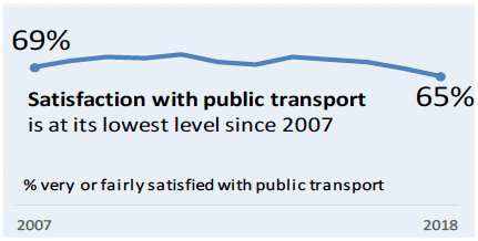 Satisfaction with public transport is at its lowest level since 2007