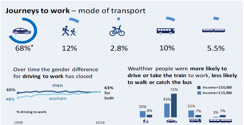 Journeys to work – mode of transport