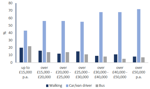 Figure 7: Percentage of people taking the three most common methods of travel to work by household income