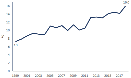 Figure 8: Percentage of employed or self-employed adults who are working from home, 1999-2018