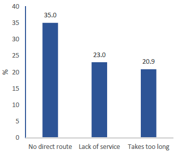 Figure 10: Reasons why those who drove to work and could not use public transport did not, 2018