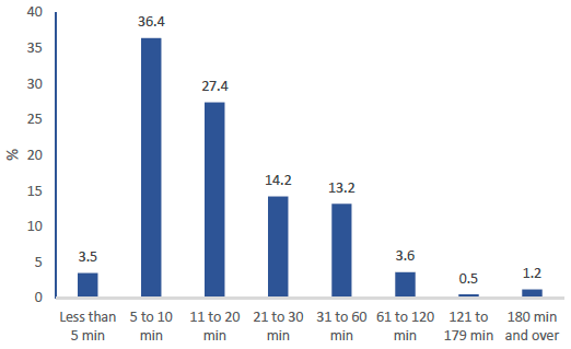 Figure 12: Percentage of journeys made by duration of journey, 2018