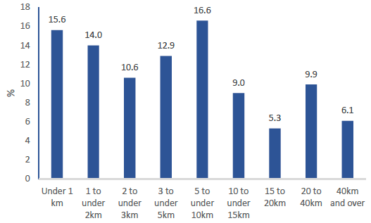 Figure 14: Percentage of journeys by road network distance, 2018