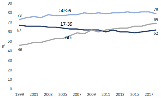 Figure 18: Percentage of adults aged 17+ holding driving licences by age band, 1999-2018