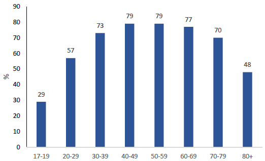 Figure 20: Percentage of people aged over 17 who hold a driving licence by age, 2018