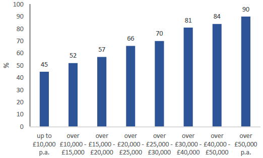 Figure 22: Percentage of people aged 17+ holding a driving licence by income, 2018