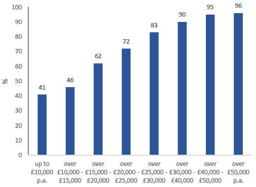 Figure 24: Household access to one or more cars by income, 2018 