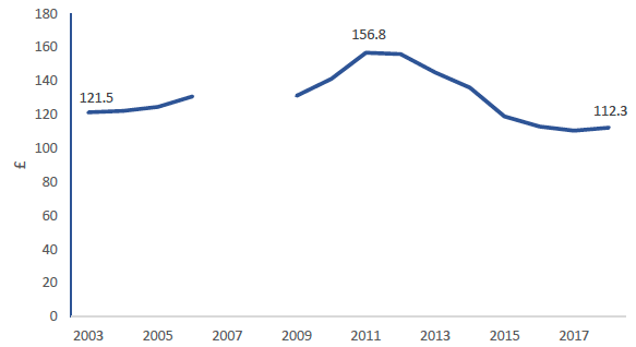 Figure 26: Expenditure on fuel in the past month (2018 prices), 2003-2006, 2009-2018