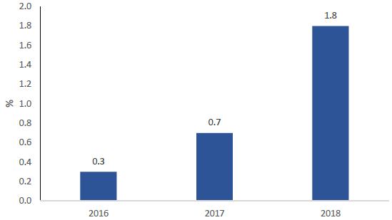 Figure 27: Percentage of adults who own an electric car, 2016 to 2018