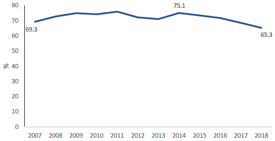 Figure 28: Percentage of adults ‘very satisfied’ or ‘fairly satisfied’ with public transport, 2007-2018