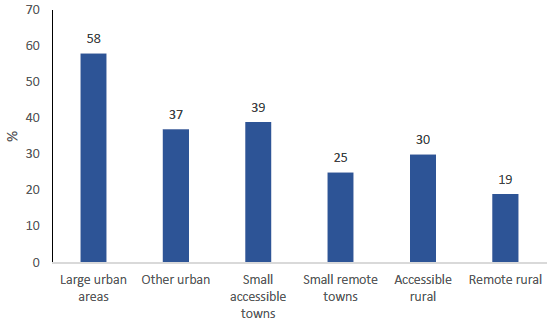 Figure 30: Percentage of adults using the bus at least once a month, by urban rural category