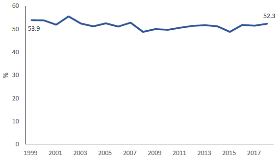 Figure 38: Percentage of children walking to school, 1999-2018