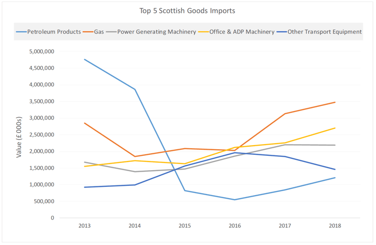3 Scotland s Trade 13 Transport Scotland 3 Scotland s Trade 13 Transport Scotland