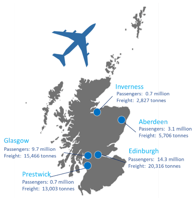Figure 9: Scotland's Main Airports with Passenger Numbers and Freight Carried (2018)