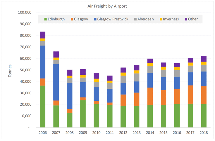 Figure 10: Tonnage of Air Freight Handled by Scottish Airport - 2018