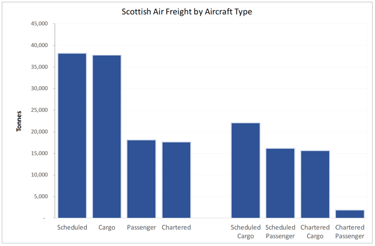 Figure 11: Air Freight through Scottish Airports by Aircraft Type - 2018