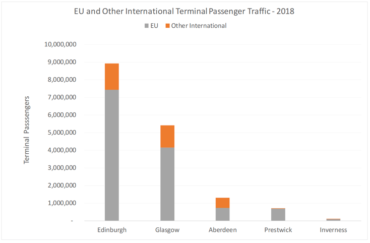 Figure 12: EU and Other International Passengers by Scottish Airport – 2018