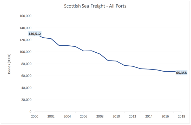 Figure 13: Total Freight Tonnage time series – All Scottish Ports