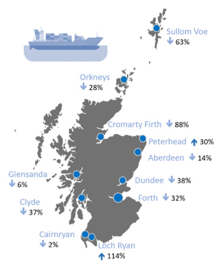 Figure 14: Change in freight volumes handled by Scotland's 11 major ports (2008 – 2018)