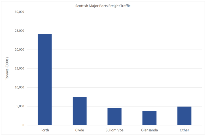 Figure 15: Foreign freight traffic through Scotland's Major Ports (Inwards and Outwards - 2018)