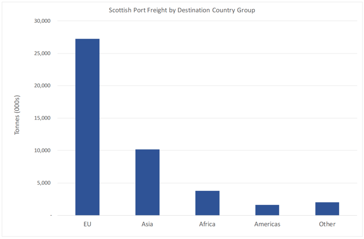 Figure 16: Foreign freight traffic carried by Scotland's Major Ports by Country Group, 2018