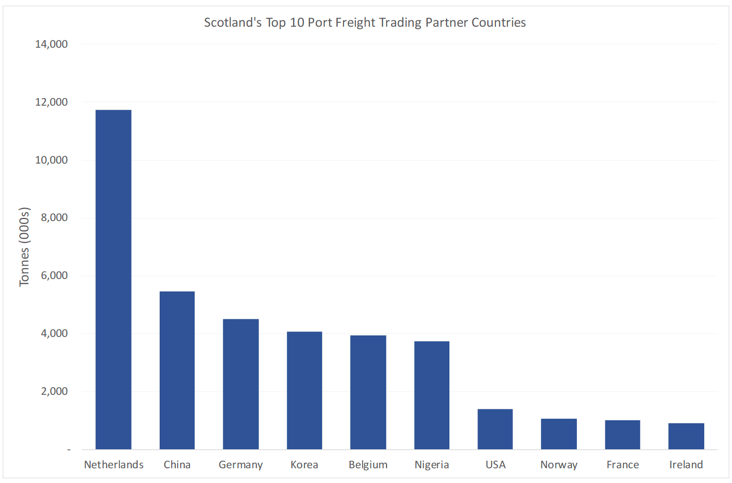 Figure 17: Scotland's Top 10 Port Freight Trade Partners (Inwards and Outwards), 2018