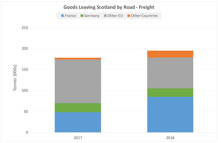 Figure 18: Road Freight – Goods Leaving Scotland by UK HGVs for non-UK destinations, 2017-18
