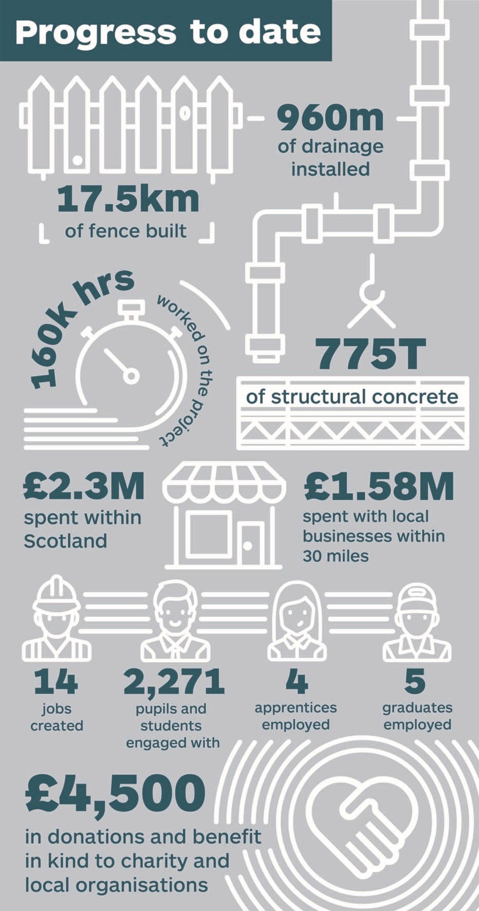 Graphic describing progress of the Luncarty to Pass of Birnam section of the A9 Dualling programme