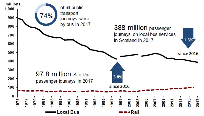 Figure 4: Bus and rail passenger numbers in Scotland