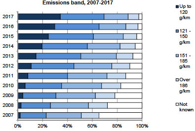 Figure 13.4: Licensed car registrations, Scotland, by Emissions band, 2007-2017