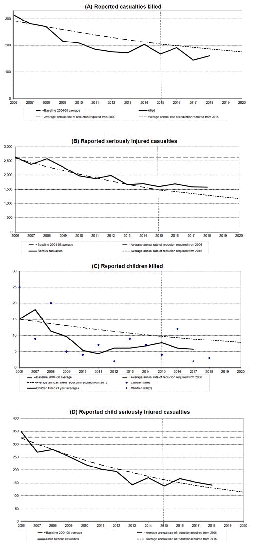 Figure 8 Progress towards the 2020 casualty reduction targets