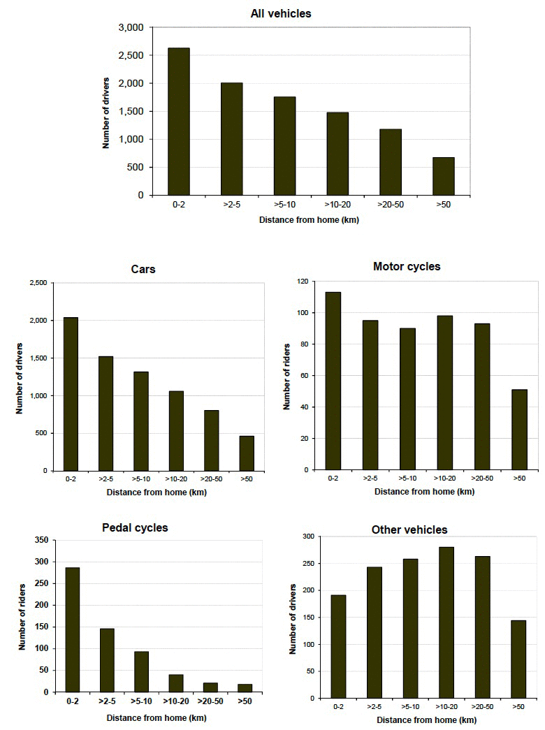 Estimated distance between the home of the driver or rider and the location of the reported injury accident by type of vehicle: Scottish residents only excluding cases for which the distance cannot be estimated
Year: 2018