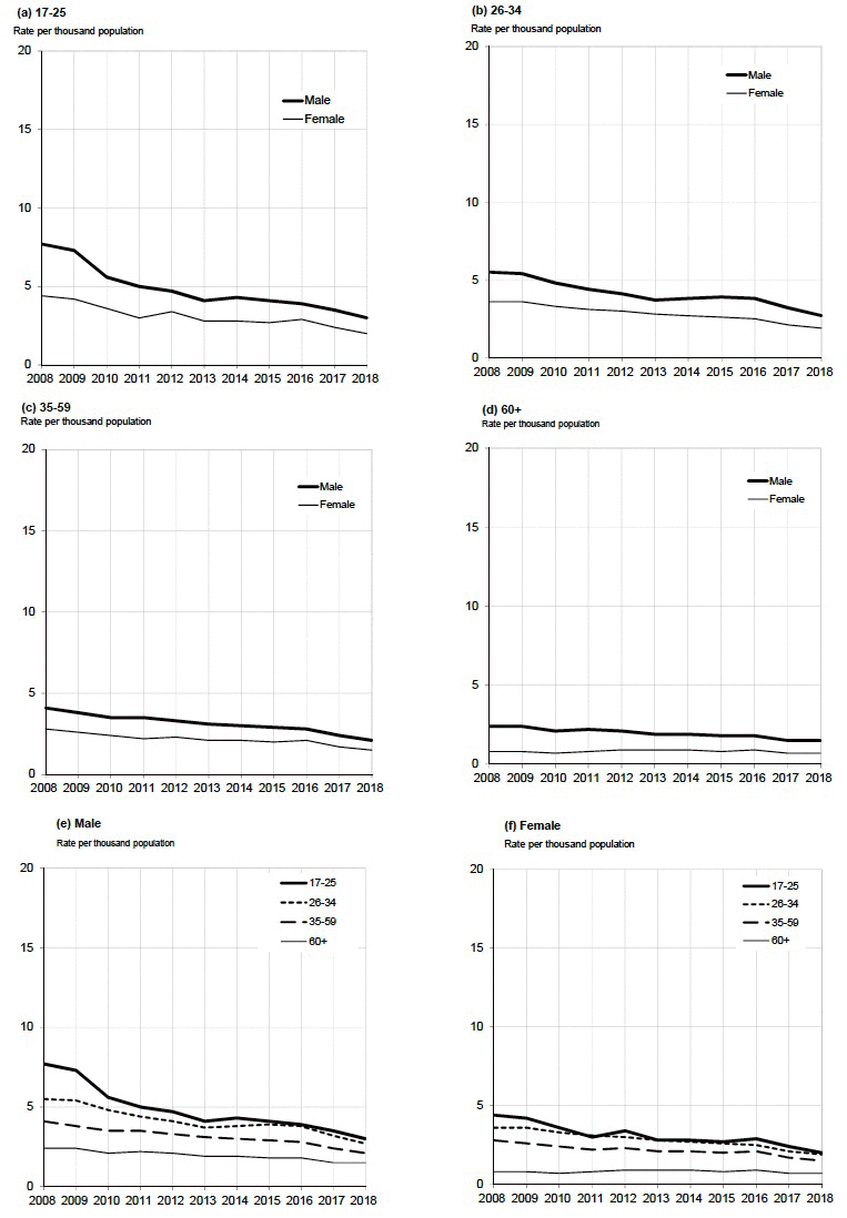 Table 18: Car drivers involved in reported injury accidents by age and sex
Years: 2008 to 2018