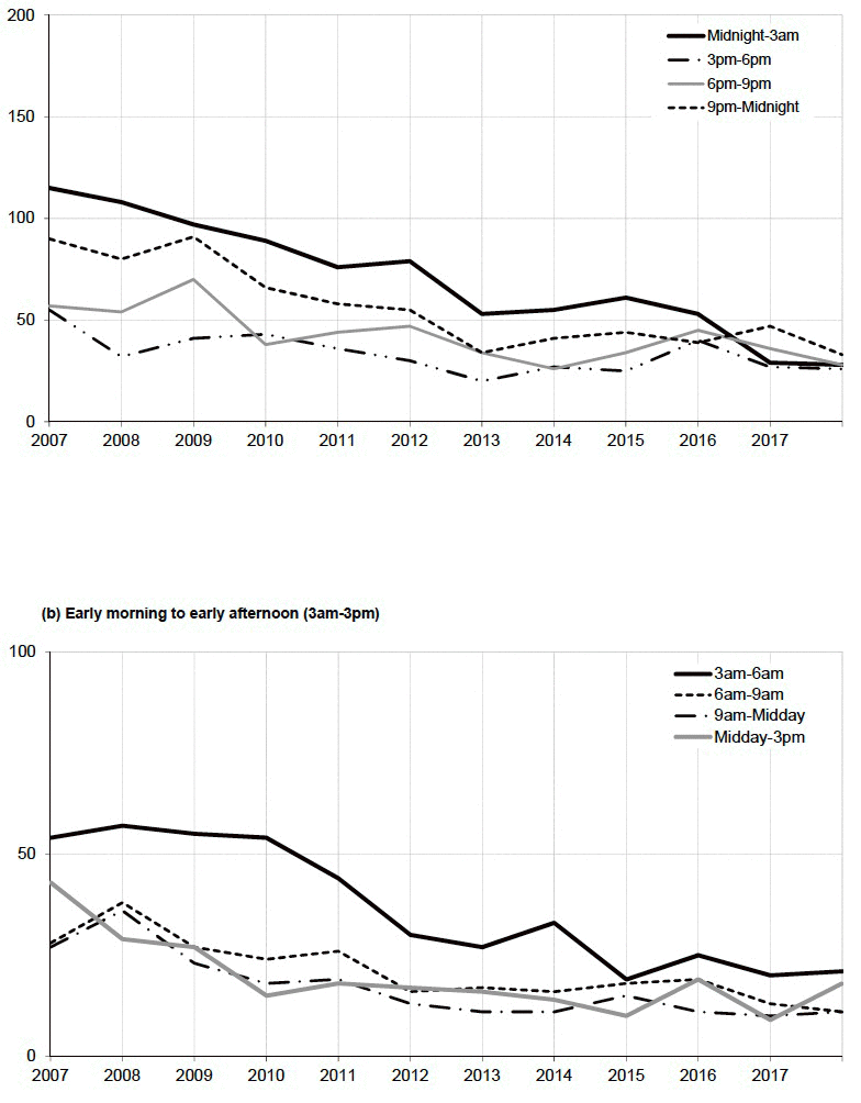 Table 21: Motorists involved in reported injury road accidents with positive or refused breath test
Years: 2007 to 2018