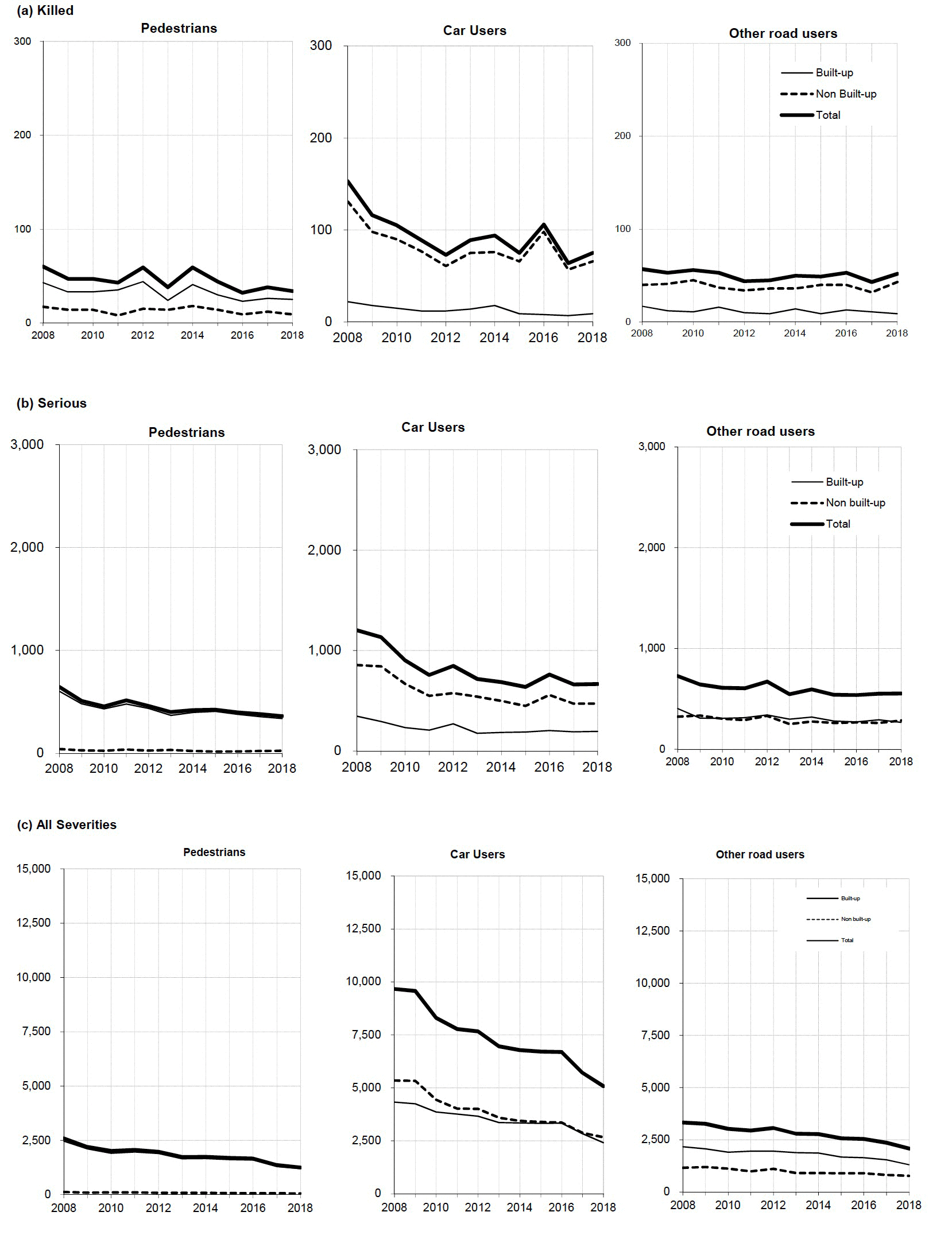 Table 23: Reported casualties: Pedestrians, car users and other road users, on built-up/non built-up roads by severity Years: 2008 to 2018