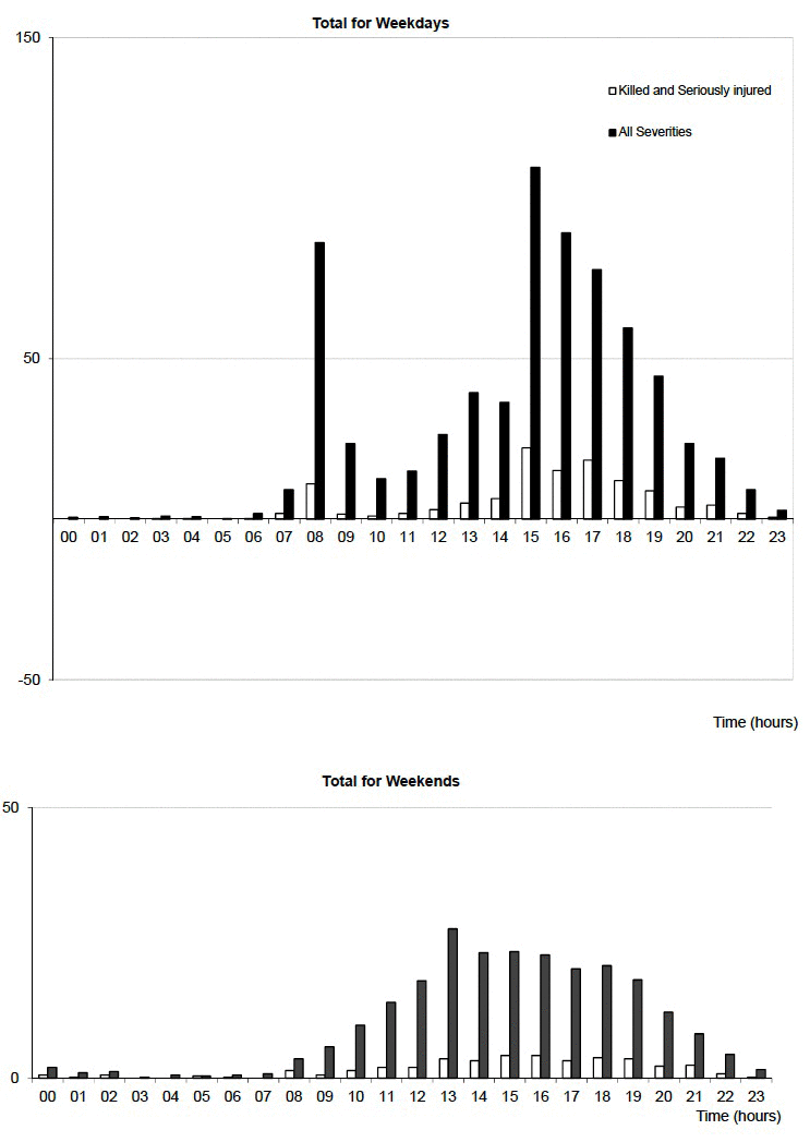 Table 27: Reported child casualties by time of day
Years: 2014 - 2018 average