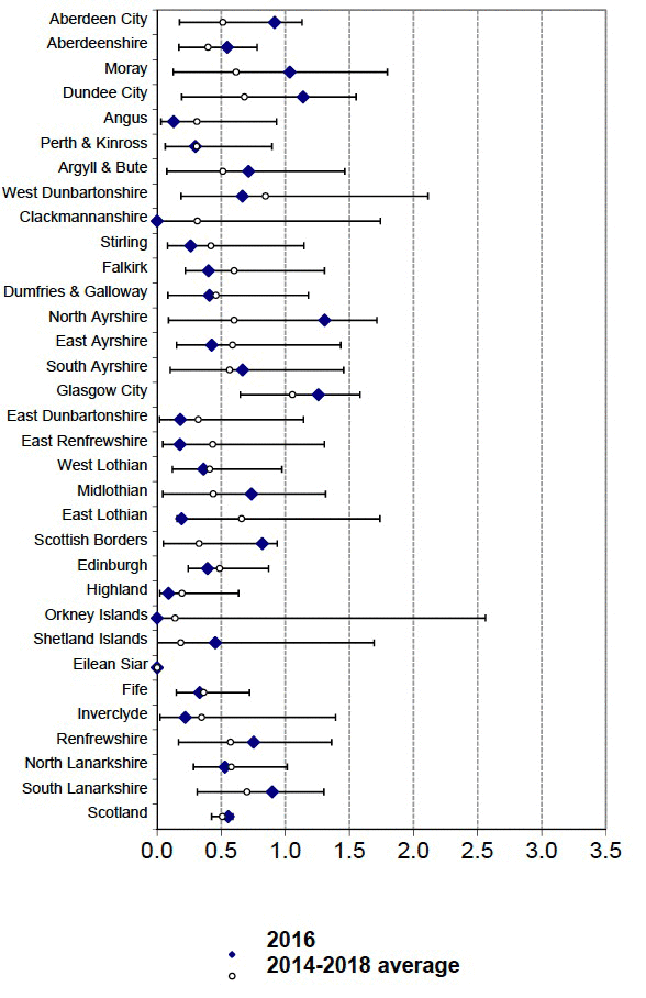 Child KSI Casualty Rate on Local Authority Roads (per 100 million veh-kms) by LA: 2016 and likely range of values (see text) around the 2014-2018 average