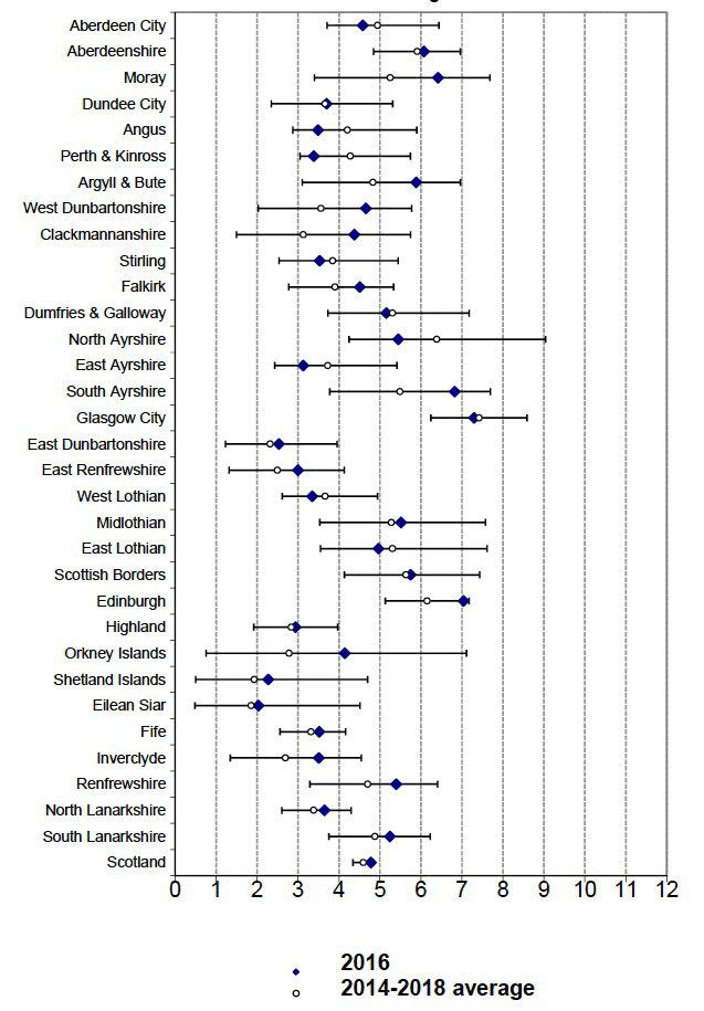 All Ages Serious Casualty Rate on Local Authority roads (per 100 million veh-kms)by LA: 2016 and likely range of values (see text) around the 2014-2018 average