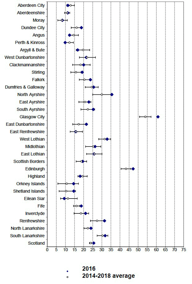 Slight Casualty Rate on Local Authority roads (per 100 million veh-kms) by LA: 2016 and likely range of values (see text) around the 2014-2018 average